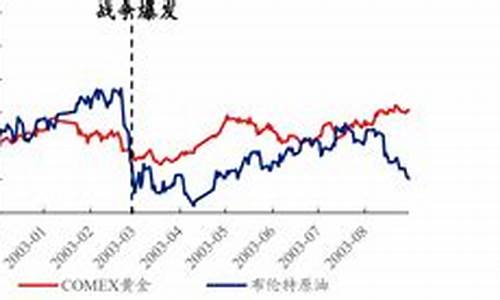 伊拉克战争石油价格暴涨_伊拉克战争油价下降