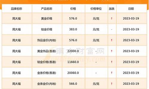 周大福金价2020年9月_周大福今日金价9.7