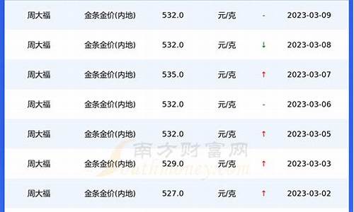 重庆周大福最低金价是多少_重庆周大福总店在哪里