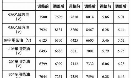 油价最低是多少钱一升_2021油价最低