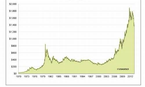 世界金价格走势_世界金价历史走势