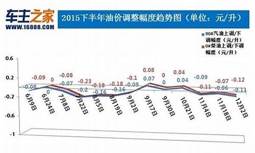 油价23号调整最新消息_油价29号调整最新消息