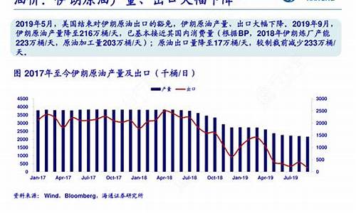 原油出口量_出口油价信息公示