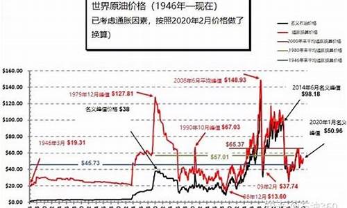 以前的油价和汇率有关系吗_以前的油价和汇率