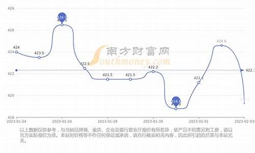 基础金价和各城市金价差异原因_基础金价和各城市金价差异