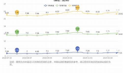 吉林地区98油价_吉林省最新油价92