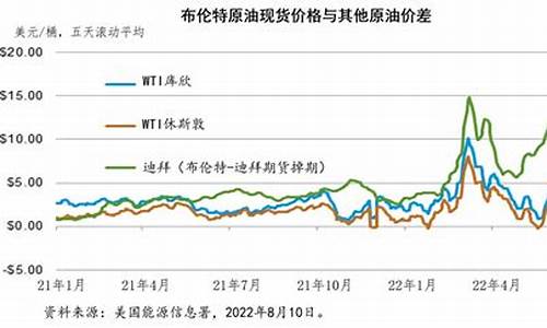 俄乌战争全纪实_俄乌战争石油价格数据