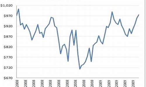 金融危机金价涨还是跌_金融危机时刻金价