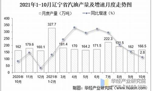 2021年辽宁汽油价格_2021年辽宁汽油价格是多少