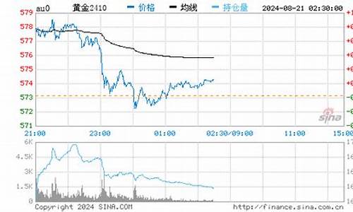 在哪里及时查金价行情_在哪里可以查金价