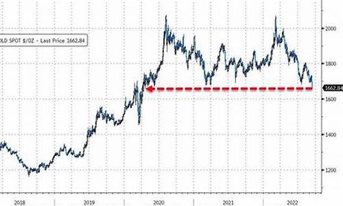国际金价连续下落什么意思_国际金价连续下落