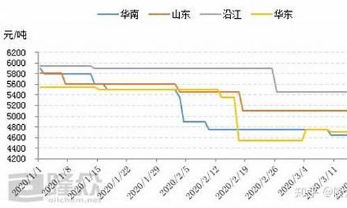 白油涨价了吗_白油价格跟原油价格的关系