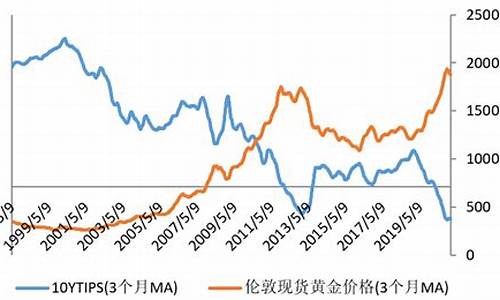 黄金价格与美国实际利率_美国利息与金价关系