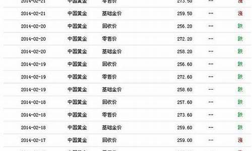 2014金价最高多少钱一克_2014的金价