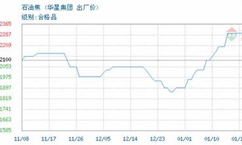 华星石化新项目_华星石化油价报表