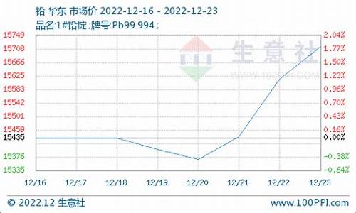 2021年铅金属能涨价吗_铅合金价有波动吗