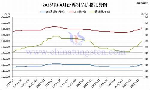 钨钒合金价格走势_钨铼合金价格