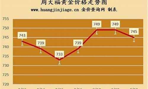 周大福金价最近会降吗_周大福黄金降价了吗