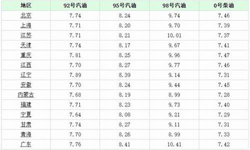 今日佛山油价95汽油_92今天油价佛山