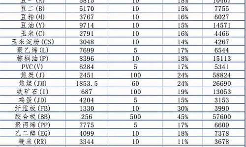 期货品种保证金表_期货各品种保证金价格区别