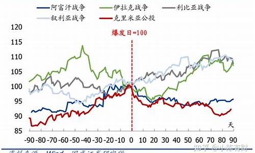 战争期间黄金走势_战争爆发前后金价