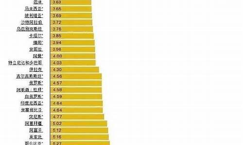 全球最贵油价国家_全球最贵油价国家排行榜