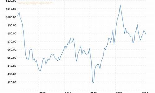 原油2021年走势_原油价格走势近十年分析
