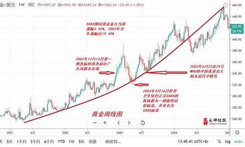 非典过后金价走势分析_非典过后金价走势