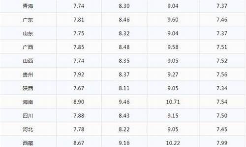 下周油价92汽油价格走势_下周油价92汽油价格