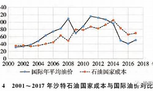 沙特财政油价平衡线_沙特财政油价平衡线是多少