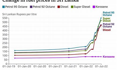 斯里兰卡油价涨幅_斯里兰卡指数