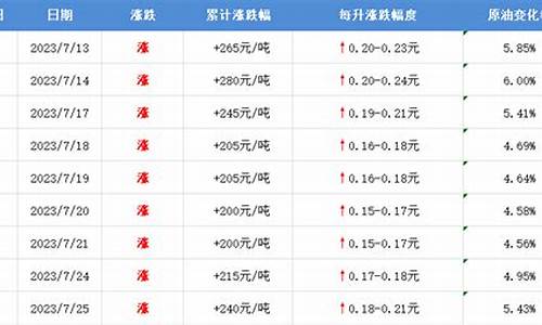 长治市油价_长治油价涨价通知