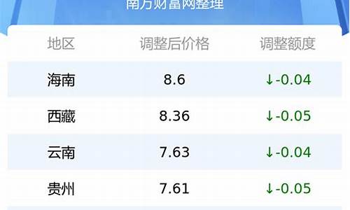 永城明天油价查询表格_永城油价调整最新消息