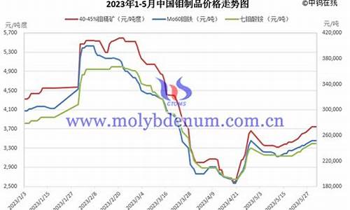 铬钼合金价格走势分析_铬钼合金价格走势