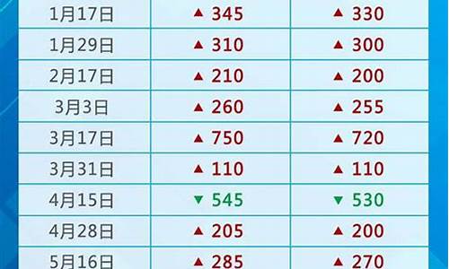 国际油价最低是哪一年的_国际油价最低2052