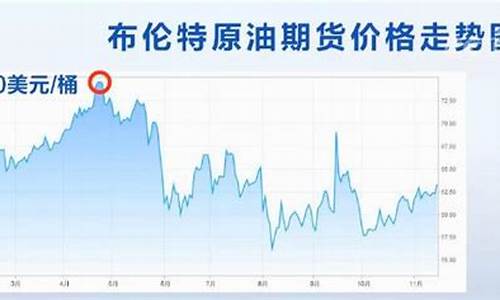 2019年以来油价大幅下降了吗_2019以来油价