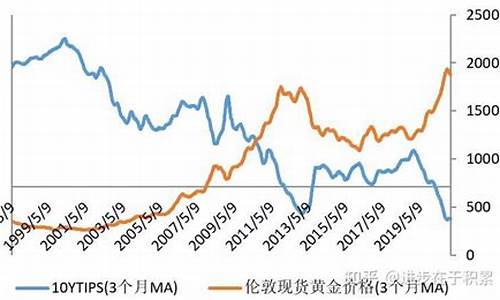 美国金价走势图_美国金价和实际利率