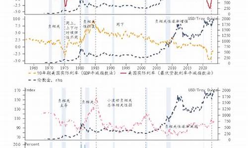 外汇金价与实际金价的关系_黄金与外汇的走势关系