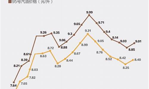 油价涨跌机制套路_油价怎么涨