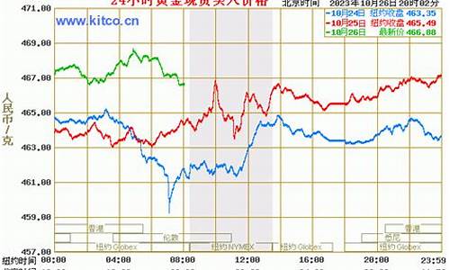 近30天金价走势_金价目前走势