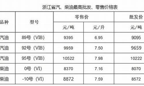 温州附近油价调整表图片_温州附近油价调整表