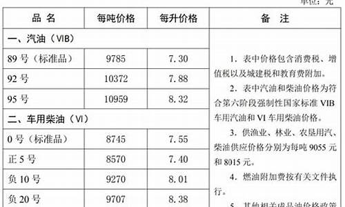 河北油价多少钱一升_河北油价调整记录