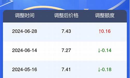 河北油价7月调整时间_河北油价7月调整