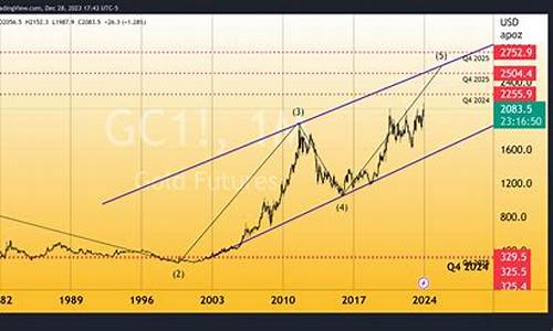 预计未来1年,3年的金价走势_未来3年金价预测