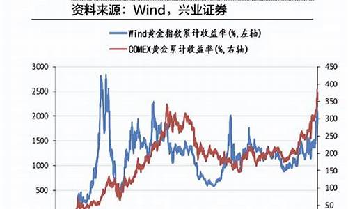 2022金价为何猛涨_金价再涨不涨