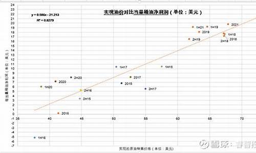 油价利润空间分析图_油价利润空间分析