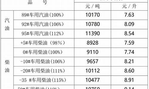 宁夏油价最新价格表_宁夏油价调整今天