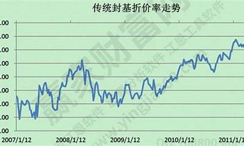 封闭基金价格指数_封闭式基金指数