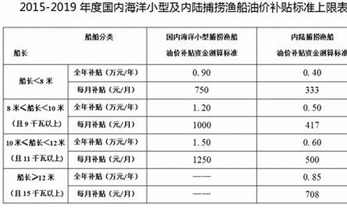 2015国家油价补贴_2015油价大跌