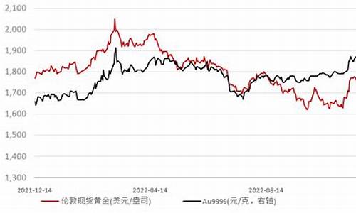 金价收盘再创历史新高的股票_金价收盘1215